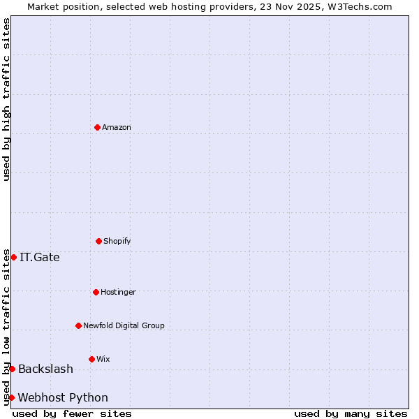 Market position of IT.Gate vs. Backslash vs. Webhost Python