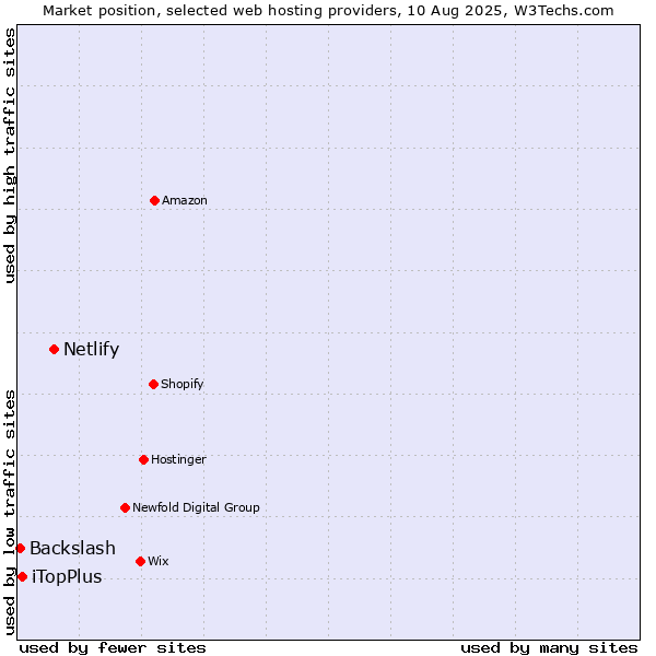 Market position of Netlify vs. iTopPlus vs. Backslash