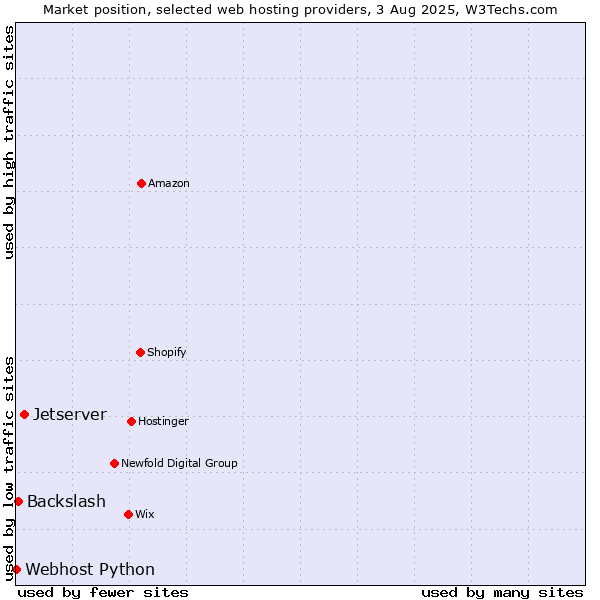 Market position of Jetserver vs. Backslash vs. Webhost Python