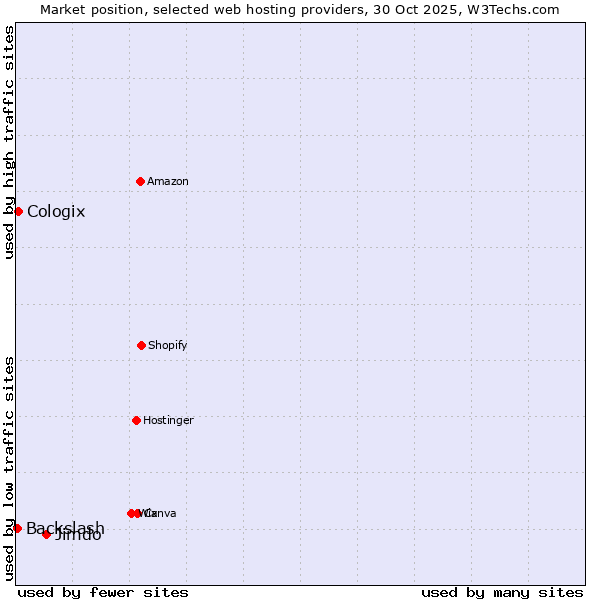 Market position of Jimdo vs. Cologix vs. Backslash