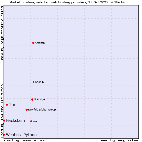 Market position of Jino vs. Backslash vs. Webhost Python