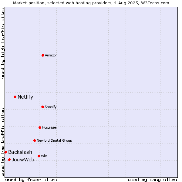 Market position of Netlify vs. JouwWeb vs. Backslash
