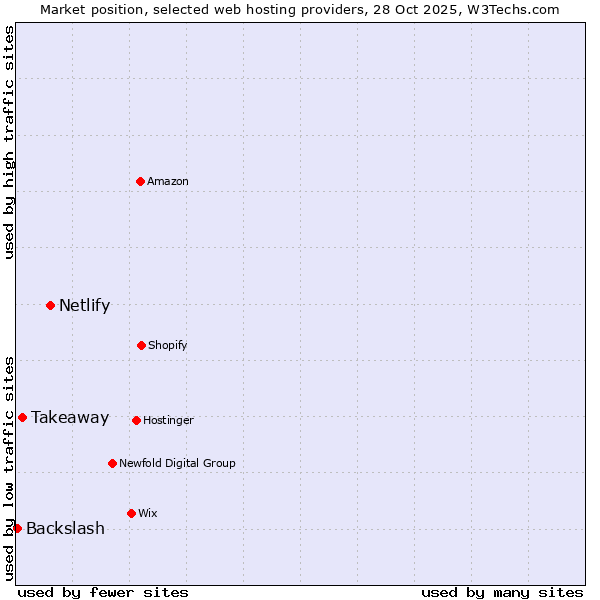 Market position of Netlify vs. Takeaway vs. Backslash