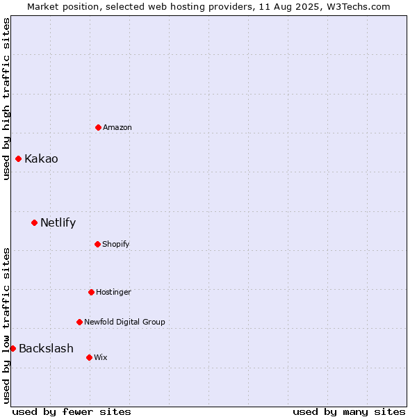 Market position of Netlify vs. Kakao vs. Backslash