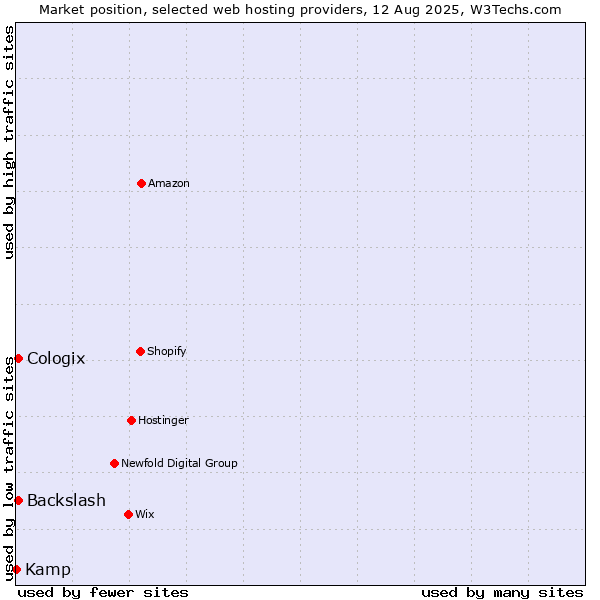 Market position of Backslash vs. Cologix vs. Kamp