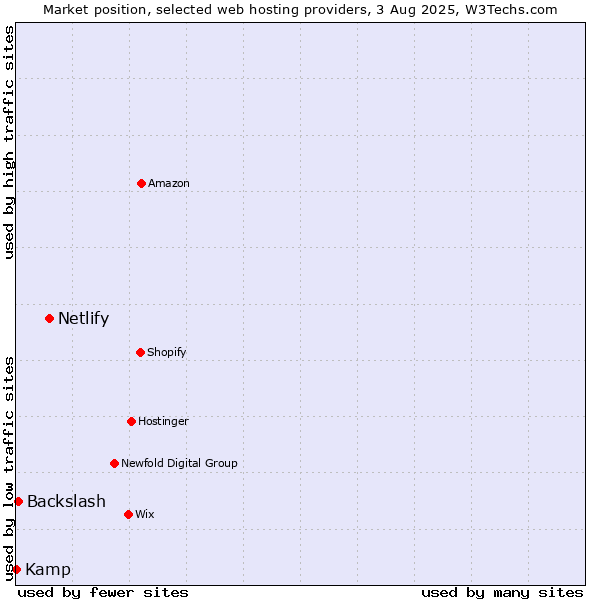 Market position of Netlify vs. Backslash vs. Kamp