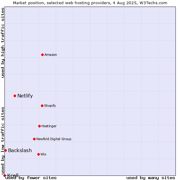 Market position of Netlify vs. Backslash vs. Kcell