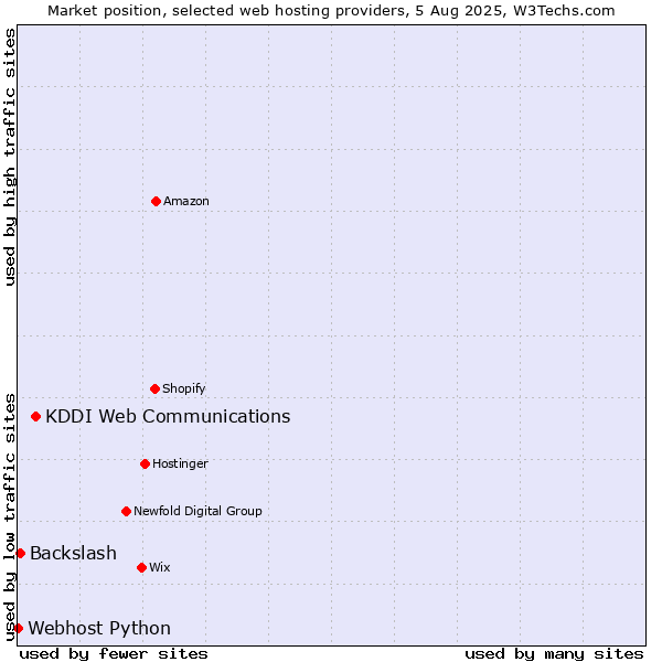 Market position of KDDI Web Communications vs. Backslash vs. Webhost Python