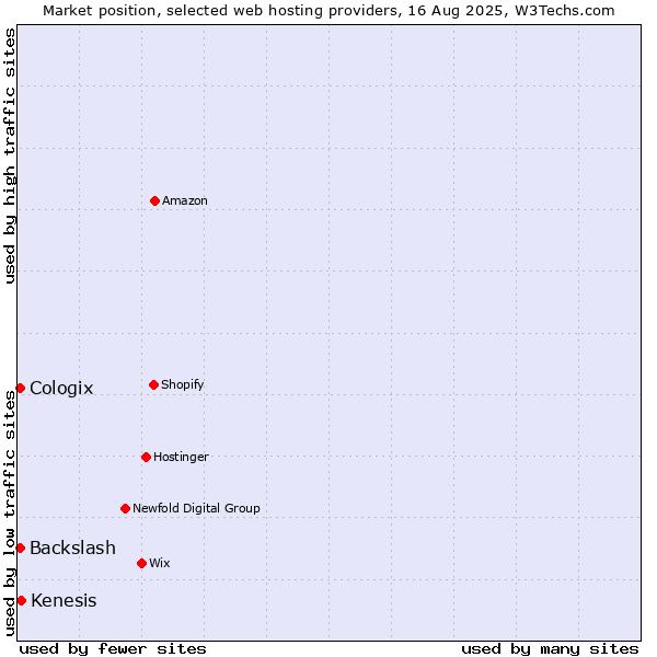 Market position of Kenesis vs. Backslash vs. Cologix