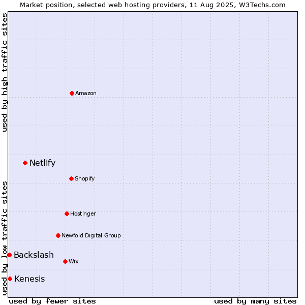 Market position of Netlify vs. Kenesis vs. Backslash