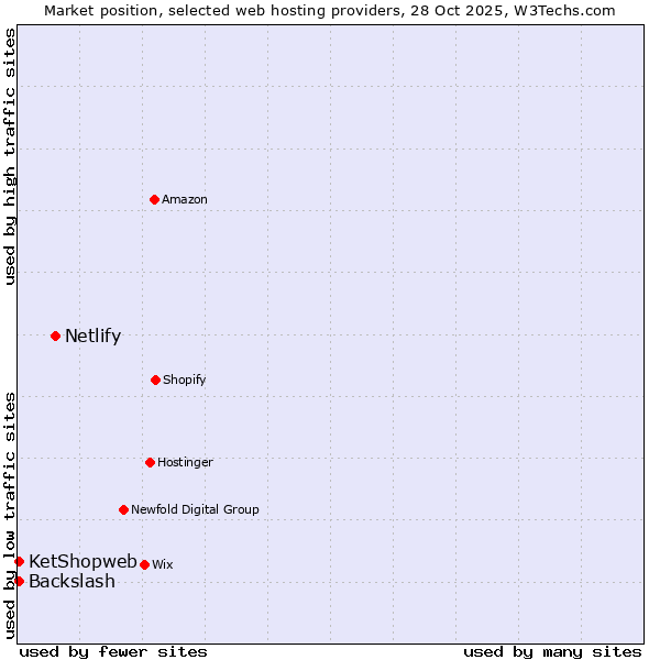 Market position of Netlify vs. Backslash vs. KetShopweb