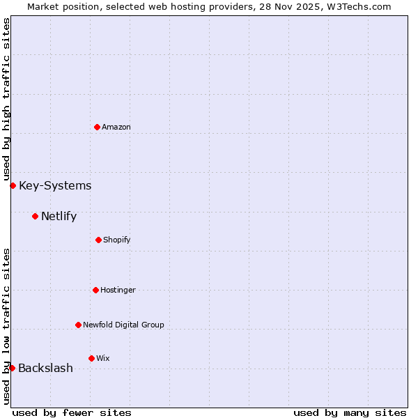 Market position of Netlify vs. Key-Systems vs. Backslash