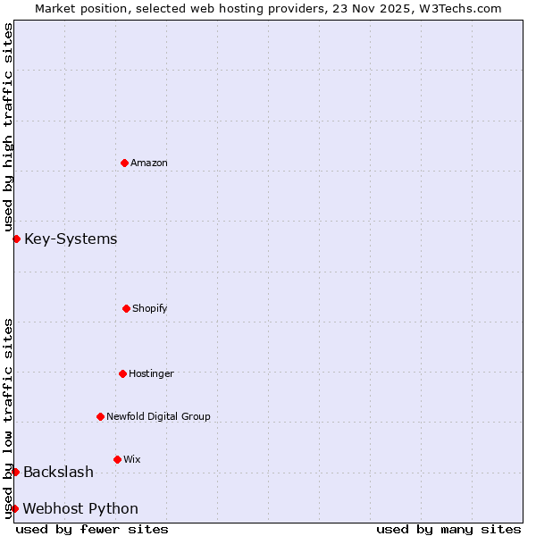 Market position of Key-Systems vs. Backslash vs. Webhost Python