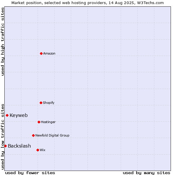 Market position of Keyweb vs. Backslash