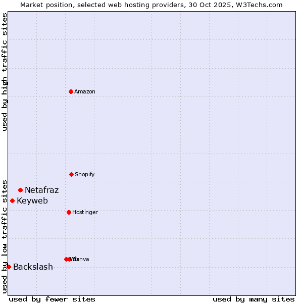 Market position of Netafraz vs. Keyweb vs. Backslash