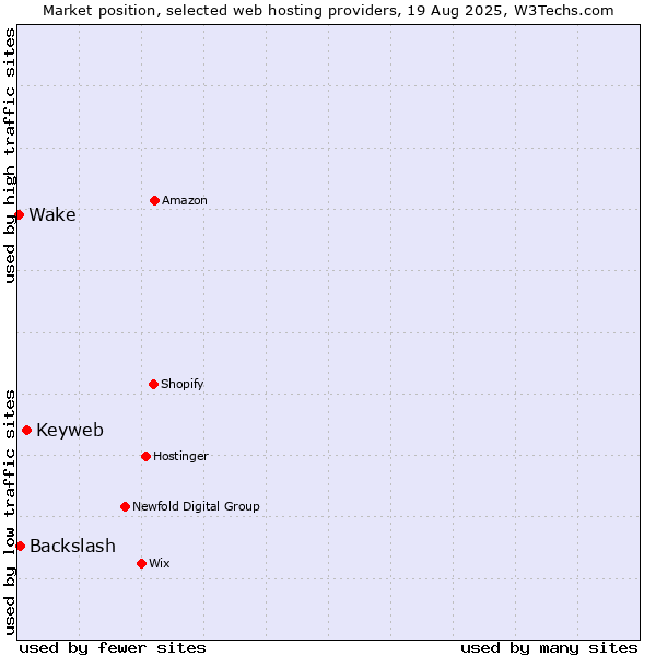 Market position of Keyweb vs. Backslash vs. Wake