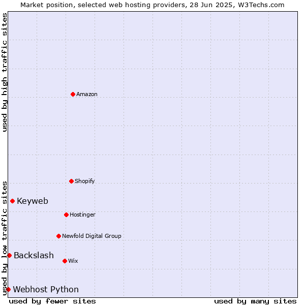 Market position of Keyweb vs. Backslash vs. Webhost Python