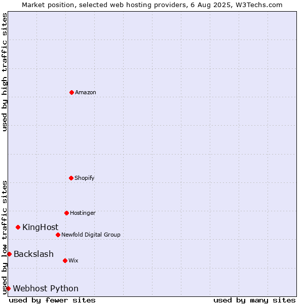 Market position of KingHost vs. Backslash vs. Webhost Python