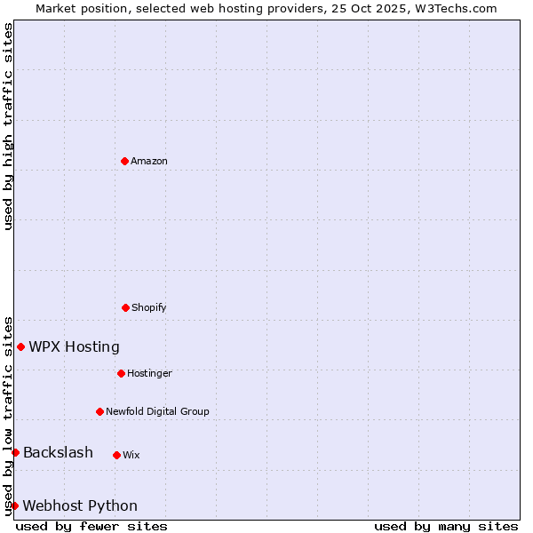 Market position of WPX Hosting vs. Backslash vs. Webhost Python