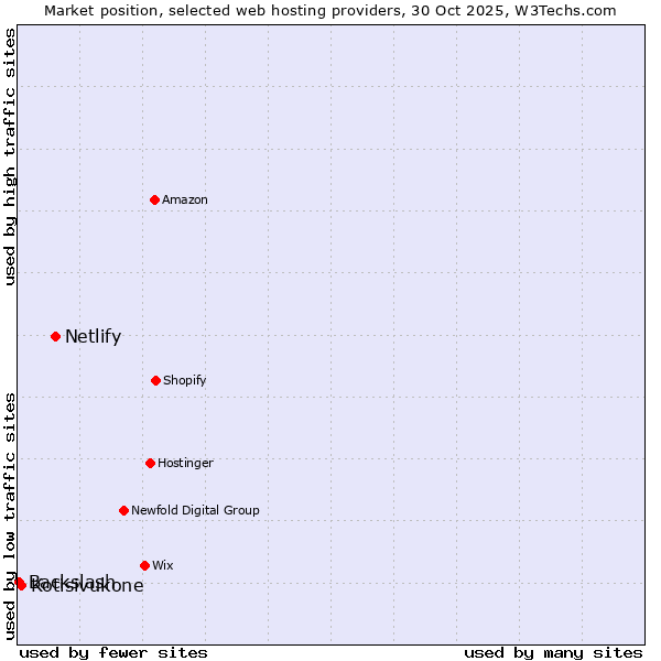 Market position of Netlify vs. Kotisivukone vs. Backslash