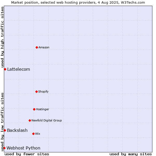 Market position of Lattelecom vs. Backslash vs. Webhost Python