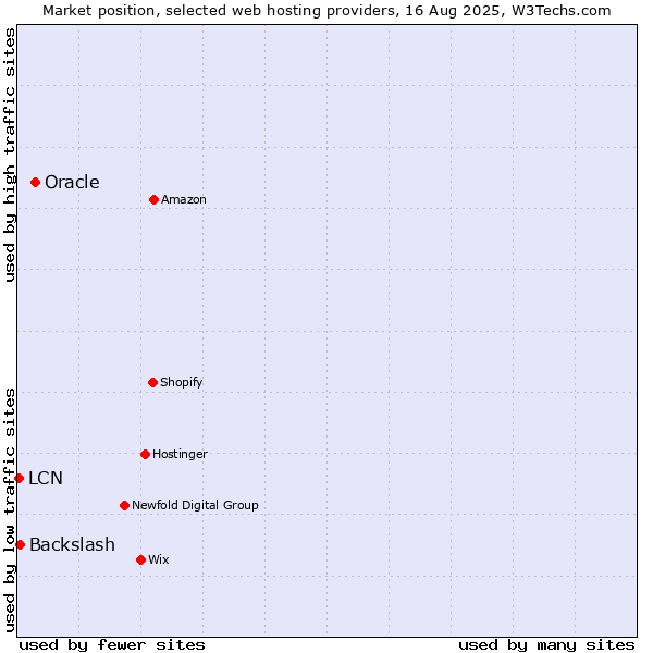 Market position of Oracle vs. Backslash vs. LCN