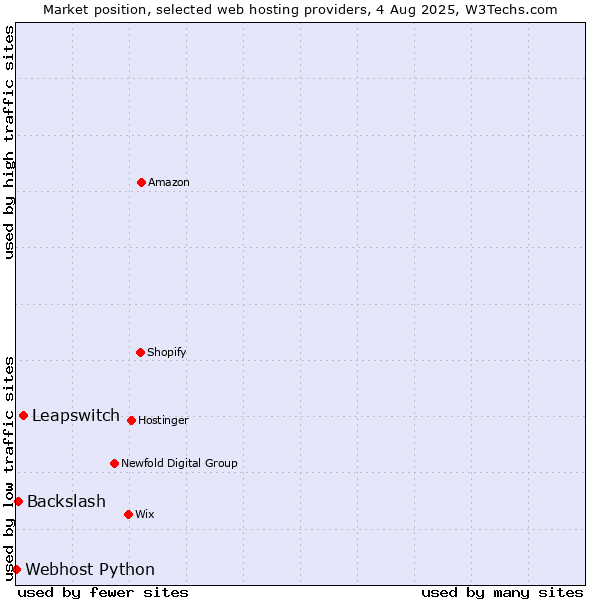 Market position of Leapswitch vs. Backslash vs. Webhost Python