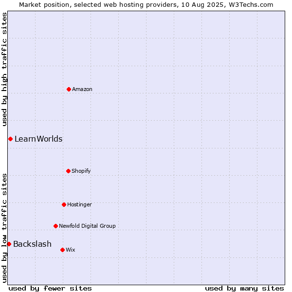 Market position of LearnWorlds vs. Backslash