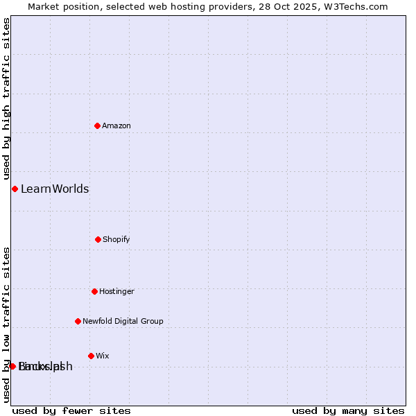 Market position of LearnWorlds vs. Linux.pl vs. Backslash