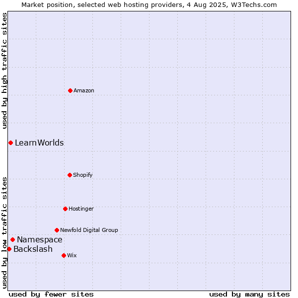 Market position of Namespace vs. LearnWorlds vs. Backslash