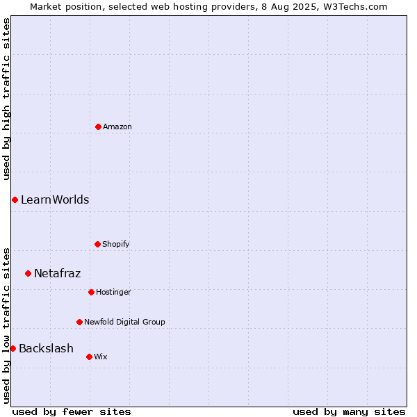 Market position of Netafraz vs. LearnWorlds vs. Backslash