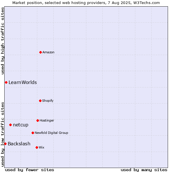 Market position of netcup vs. LearnWorlds vs. Backslash