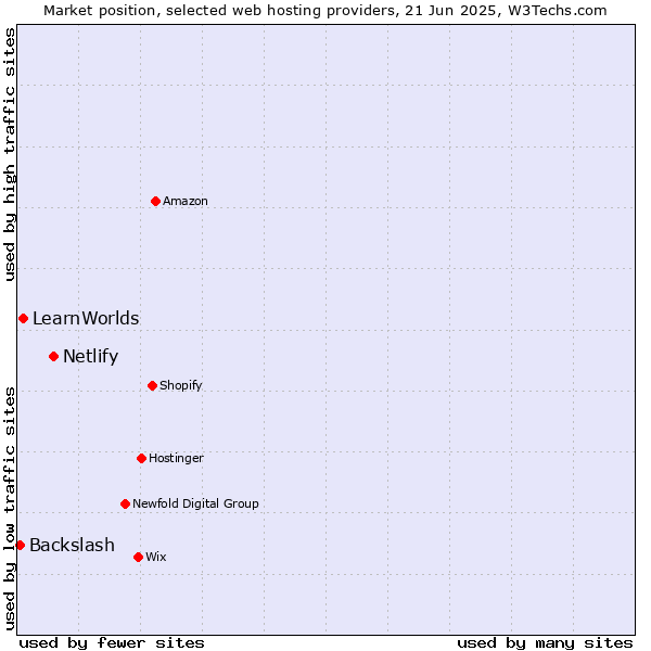 Market position of Netlify vs. LearnWorlds vs. Backslash