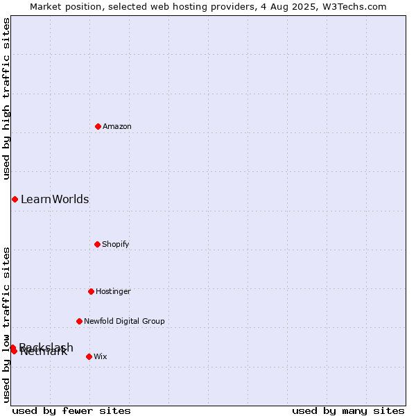 Market position of LearnWorlds vs. Netmark vs. Backslash