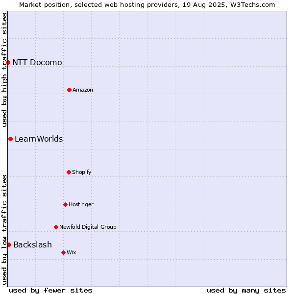 Market position of LearnWorlds vs. Backslash vs. NTT Docomo