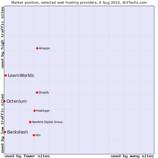 Market position of LearnWorlds vs. Backslash vs. Octenium
