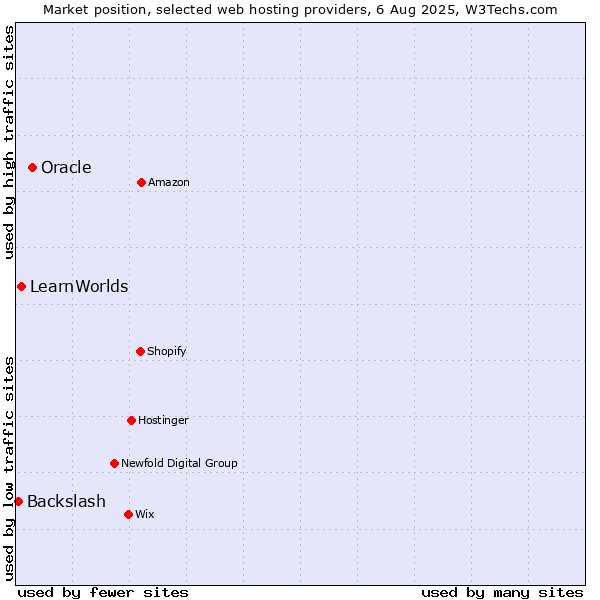 Market position of Oracle vs. LearnWorlds vs. Backslash