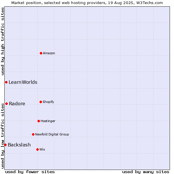 Market position of Radore vs. LearnWorlds vs. Backslash