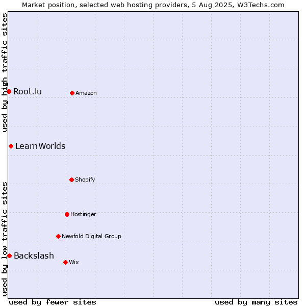 Market position of LearnWorlds vs. Backslash vs. Root.lu