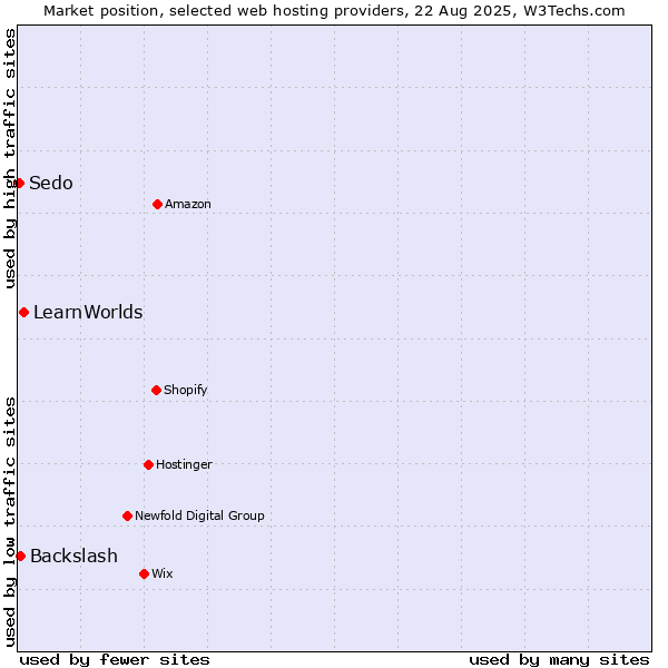 Market position of LearnWorlds vs. Backslash vs. Sedo