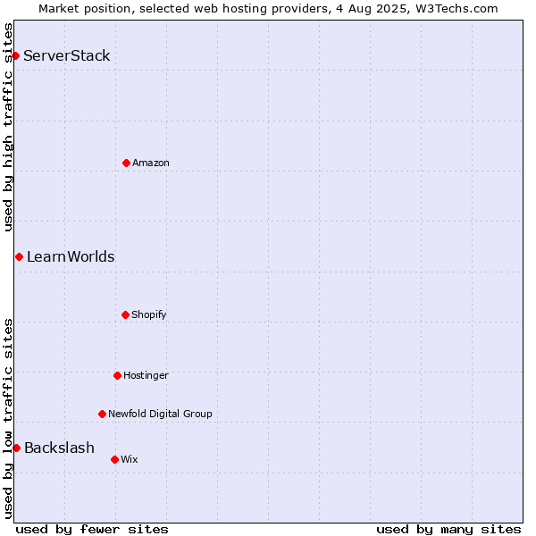 Market position of LearnWorlds vs. Backslash vs. ServerStack