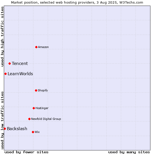 Market position of Tencent vs. LearnWorlds vs. Backslash