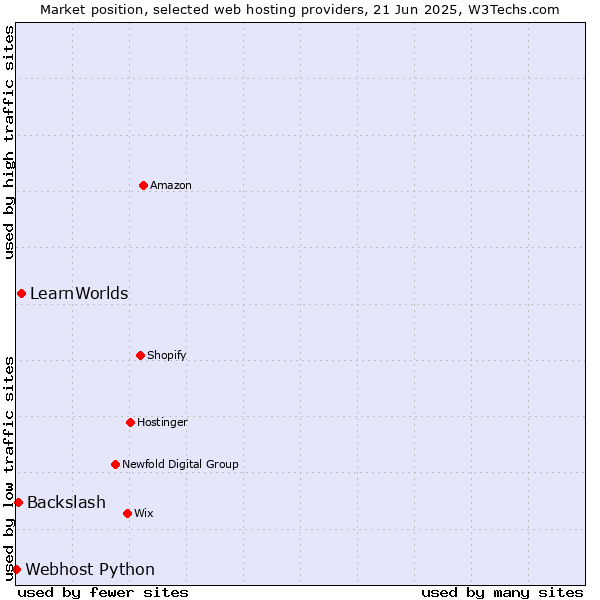 Market position of LearnWorlds vs. Backslash vs. Webhost Python
