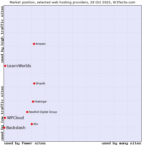 Market position of LearnWorlds vs. WPCloud vs. Backslash