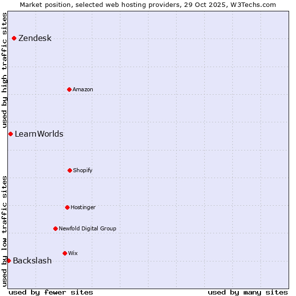 Market position of Zendesk vs. LearnWorlds vs. Backslash