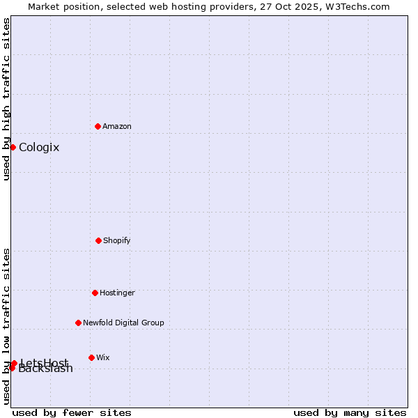 Market position of LetsHost vs. Cologix vs. Backslash