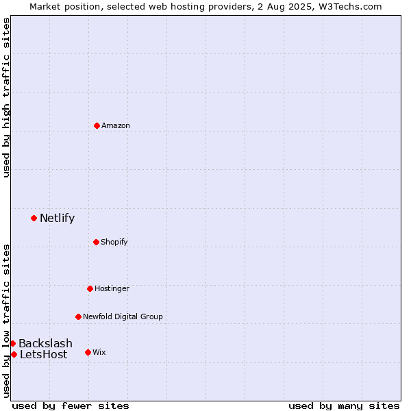 Market position of Netlify vs. LetsHost vs. Backslash