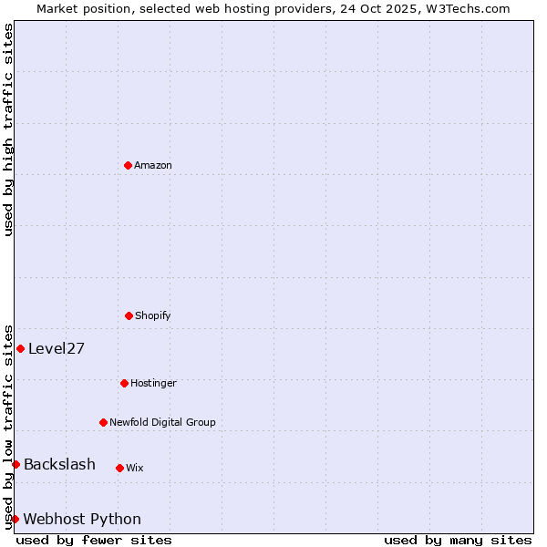Market position of Level27 vs. Backslash vs. Webhost Python