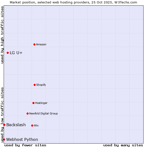 Market position of LG U+ vs. Backslash vs. Webhost Python