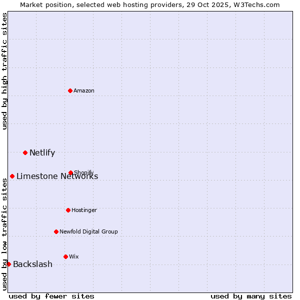 Market position of Netlify vs. Limestone Networks vs. Backslash